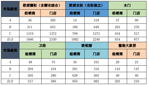 欧派家居经销商数量