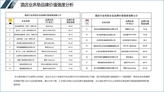 2021年中国酒店业床垫品牌价值榜单出炉