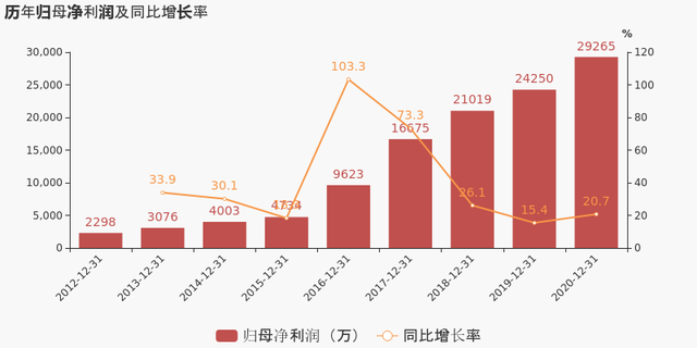 金牌厨柜：2020年归母净利润同比增长20.7% 费用控制合理