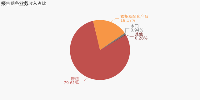 金牌厨柜：2020年归母净利润同比增长20.7% 费用控制合理