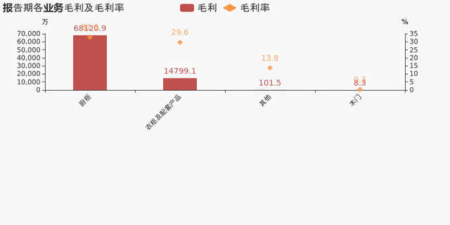金牌厨柜：2020年归母净利润同比增长20.7% 费用控制合理