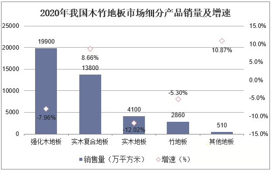 2020年我国木竹地板市场细分产品销量及增速