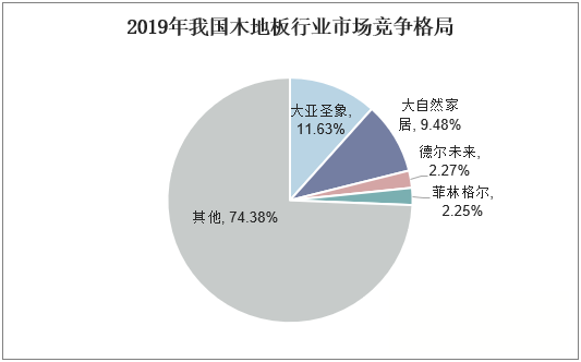 2019年我国木地板行业市场竞争格局