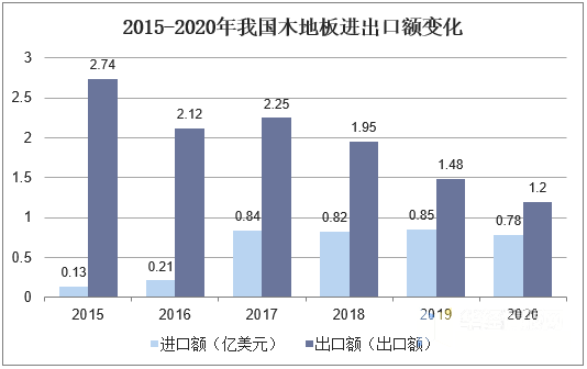 2015-2020年我国木地板进出口额变化