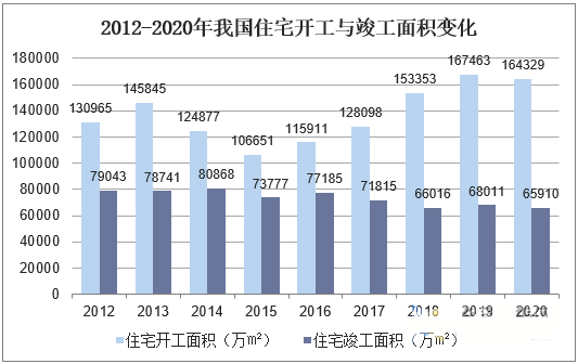 2012-2020年我国住宅开工与竣工面积变化