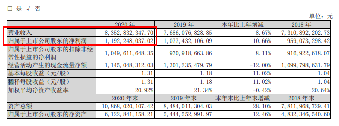 索菲亚2020年总营收83.53亿 大宗业务贡献大