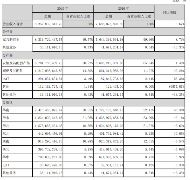 索菲亚2020年总营收83.53亿 大宗业务贡献大
