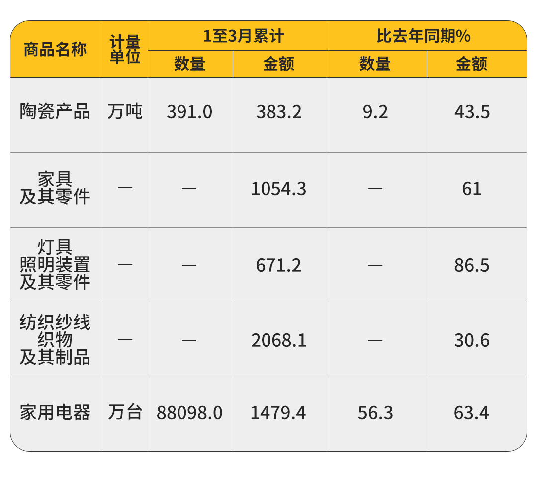 2021第一季度中国家具出口额1054.3亿 大增61%