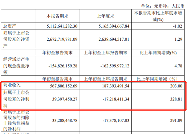 好莱客2021第一季度总营收5.68亿 同比增加203%