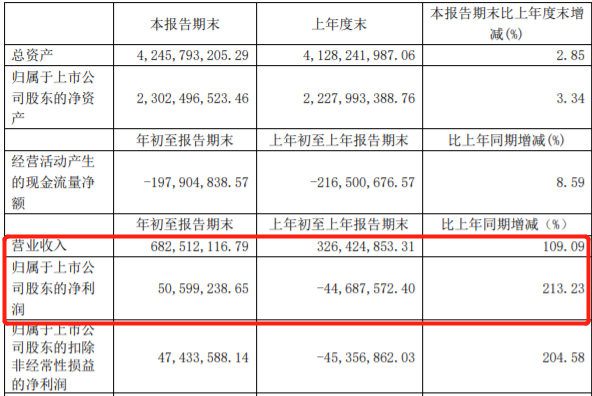 2021志邦家居Q1总营收6.82亿 归母净利同比增长213%