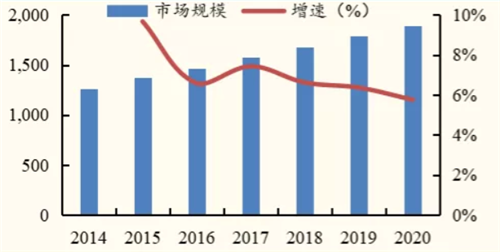 中国历年软体家居市场规模及同比增速（亿元）
