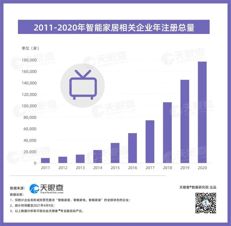 智能家居全面来袭 三到六线城市加速“智能进化”