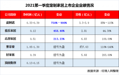 我乐家居2021第一季度净利暴增4.5倍