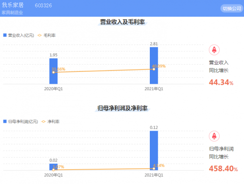 图：我乐家居2021Q1业绩情况