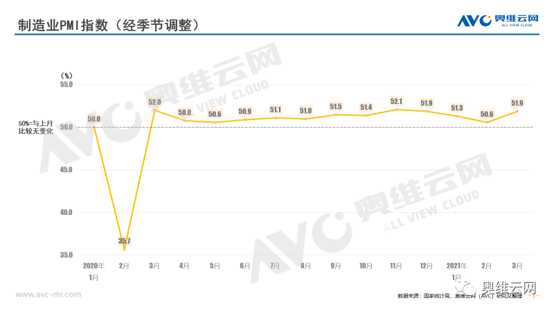 国内外需求加快回升 带动制造业生产相应增长