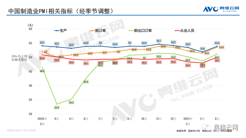 国内外需求加快回升 带动制造业生产相应增长