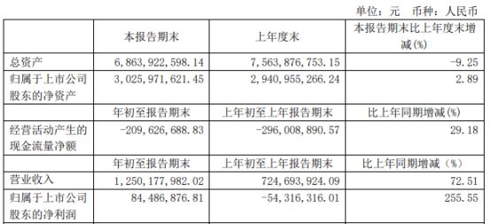 喜临门2021年第一季度净利8448.69万 较上年同期扭亏为盈