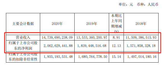 欧派家居2020年营收147.4亿 衣柜同比增长11.7%