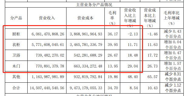 欧派家居2020年营收147.4亿 衣柜同比增长11.7%