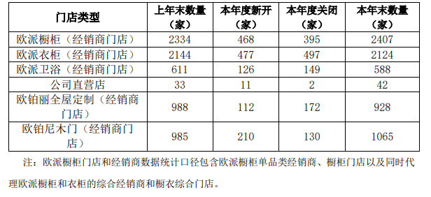 欧派家居2020年营收147.4亿 衣柜同比增长11.7%