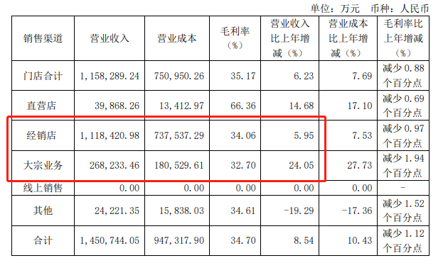 欧派家居2020年营收147.4亿 衣柜同比增长11.7%