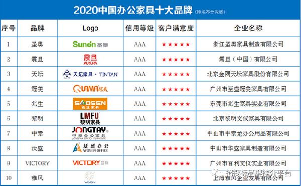 附:2020中国办公家具十大品牌(排名不分先后)