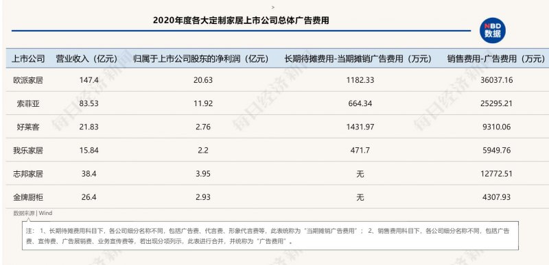 85后、90后成家居消费主力 定制企业为品牌年轻化下重本