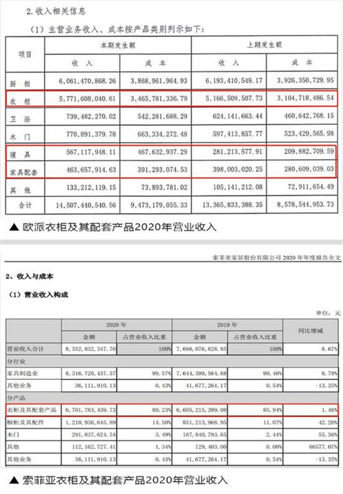 2020年欧派衣柜营收超索菲亚衣柜1.01亿！
