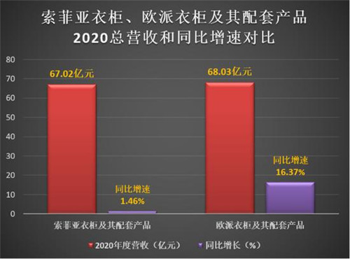 2020年欧派衣柜营收超索菲亚衣柜1.01亿！