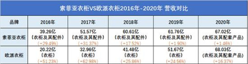 2020年欧派衣柜营收超索菲亚衣柜1.01亿！