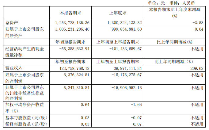 菲林格尔2021第一季度营收1.24亿 同比增长209%