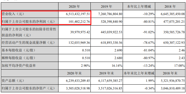 尚品宅配2020年营收65.13亿 全面赋能整装数字化
