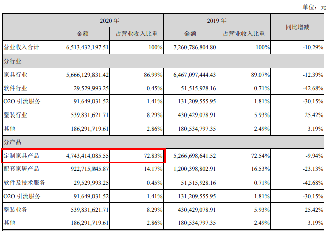 尚品宅配2020年营收65.13亿 全面赋能整装数字化