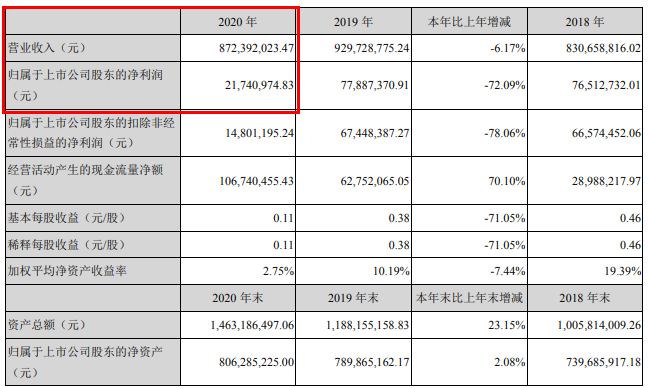 顶固集团2020营收8.72亿 将持续聚焦高定、五金领域