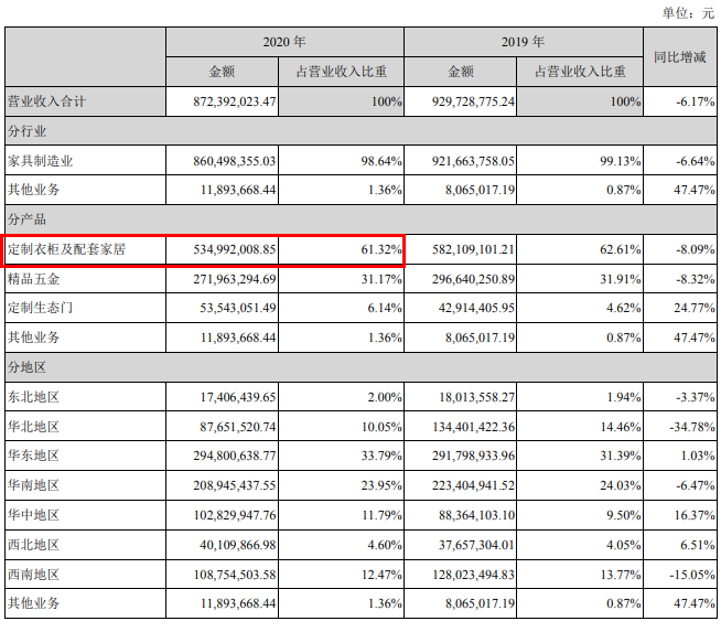 顶固集团2020营收8.72亿 将持续聚焦高定、五金领域