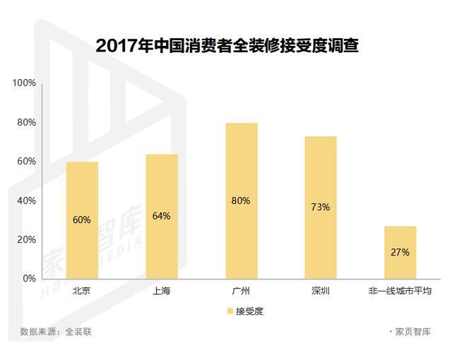 整装成趋势 装修行业进入升级拐点
