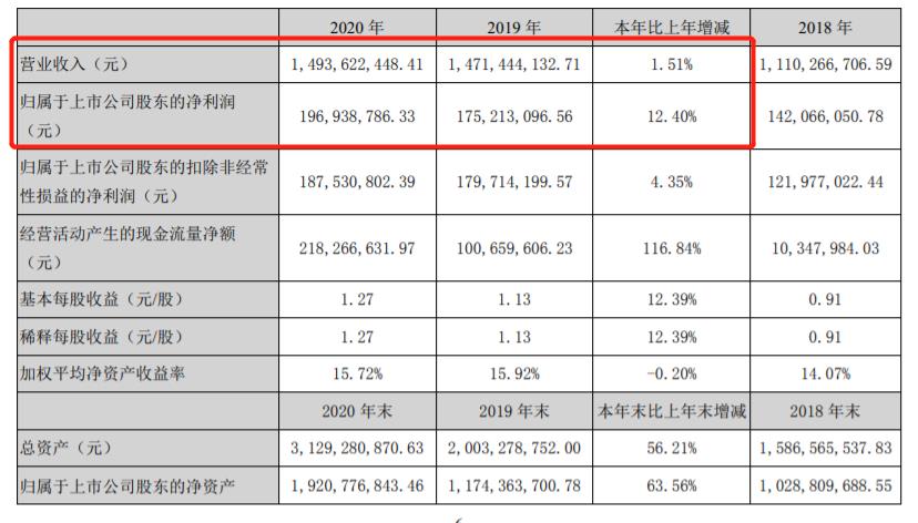 皮阿诺2020年实现营收14.94亿 渠道下沉赋能经销商