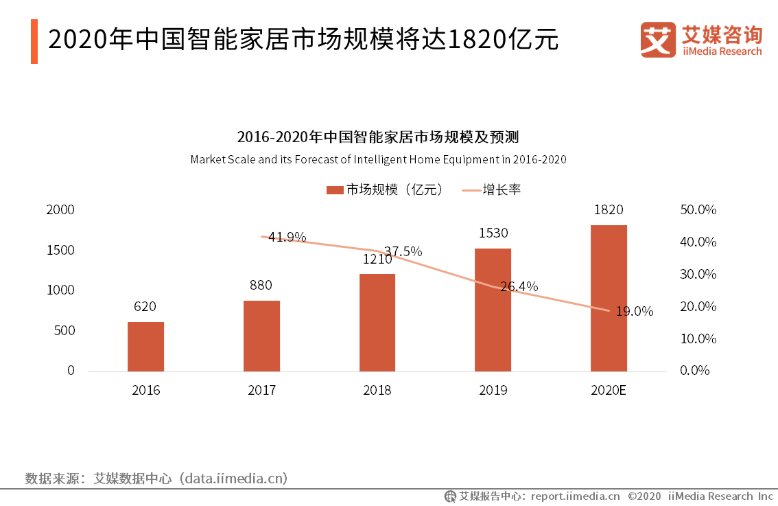 全屋智能的2021：千亿级蓝海加速呈现！