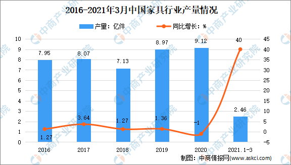 2021年1-3月中国家具行业产量达2.46亿件