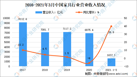 2021年1-3月中国家具行业产量达2.46亿件