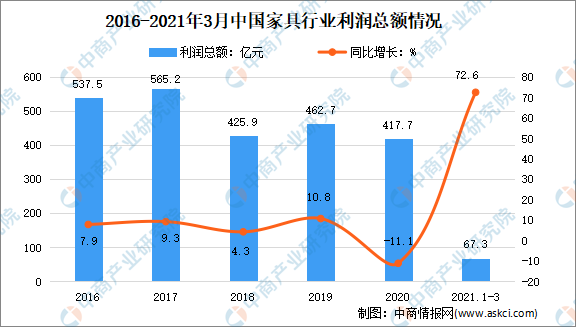 2021年1-3月中国家具行业产量达2.46亿件