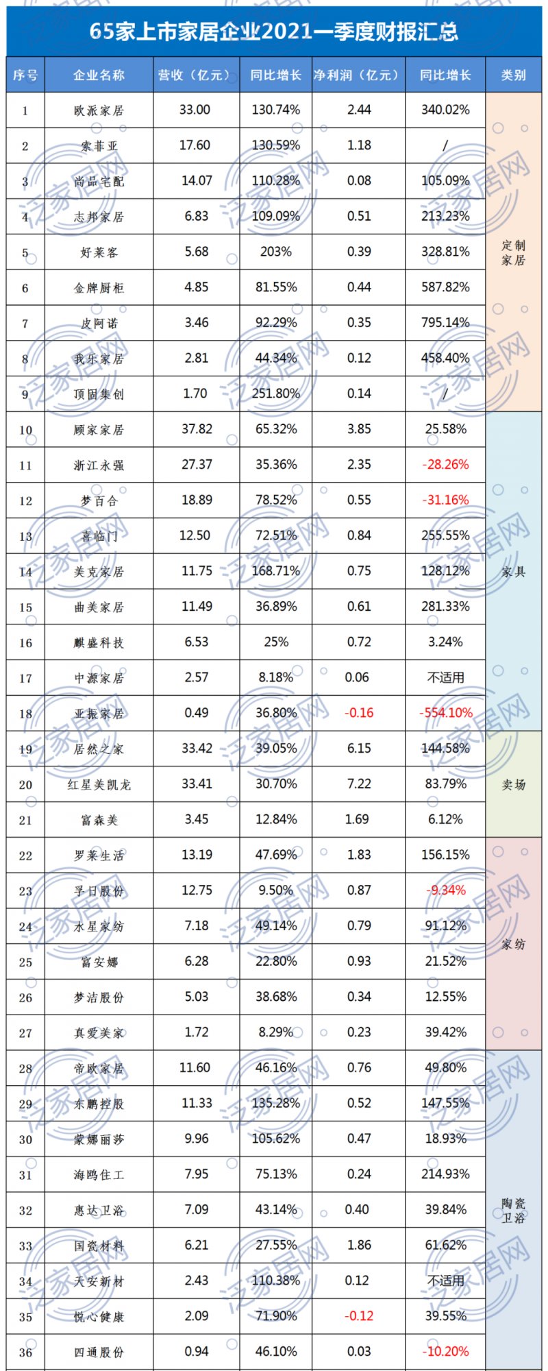 65家上市家居企业2021第一季度财报出炉！