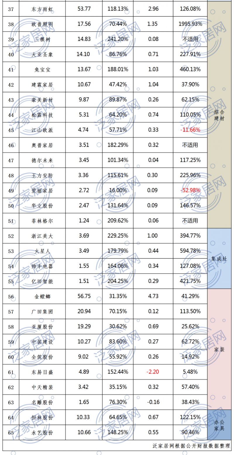 65家上市家居企业2021第一季度财报出炉！