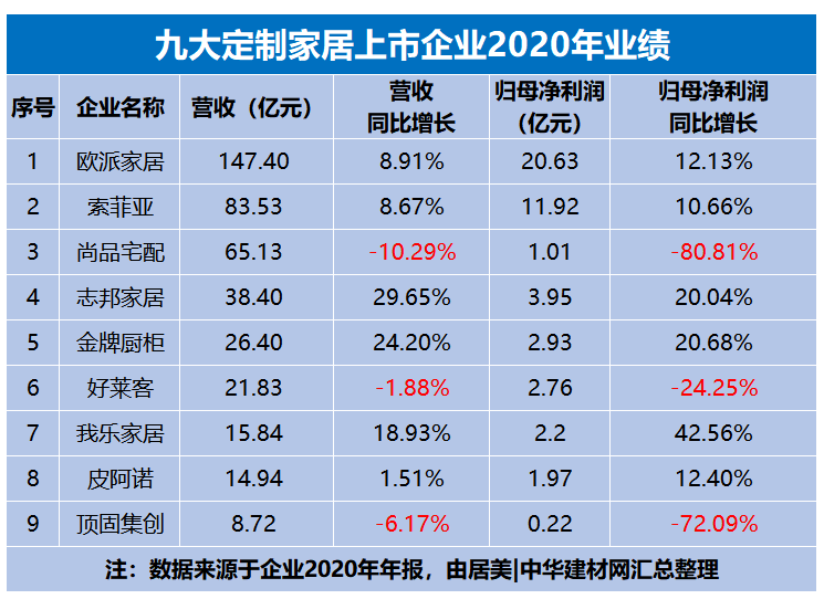 九大定制家居上市企业2020年业绩出炉：“橱柜派”全胜“衣柜派”