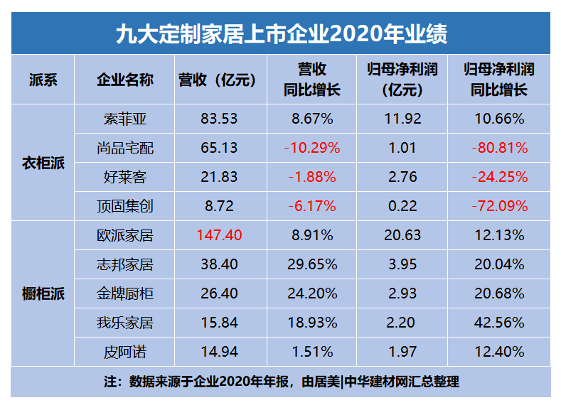 九大定制家居上市企业2020年业绩出炉：“橱柜派”全胜“衣柜派”