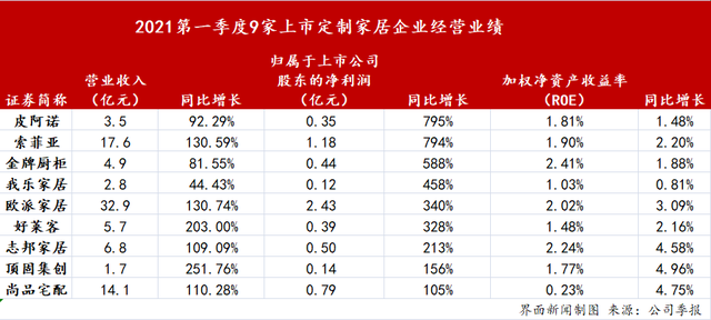 定制家居行业2021一季报：这三家净利增速超500%
