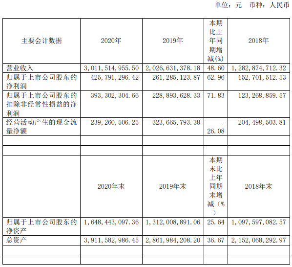 江山欧派2021第一季度营收约4.74亿 同比增长57.71%
