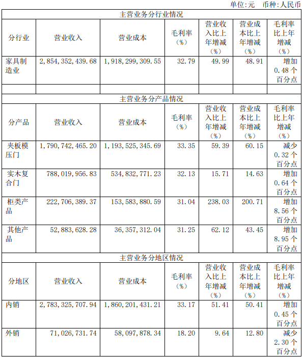 江山欧派2021第一季度营收约4.74亿 同比增长57.71%