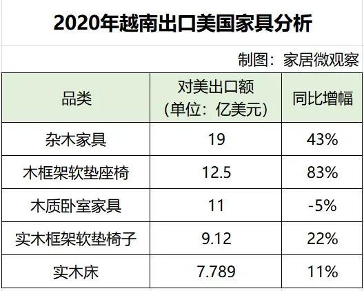 越南超过中国成为对美最大家具出口国！