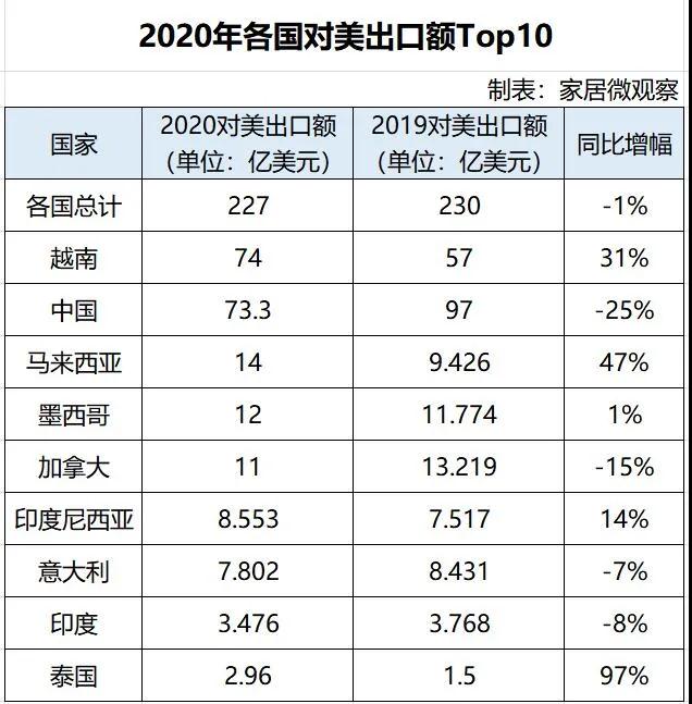 越南超过中国成为对美最大家具出口国！